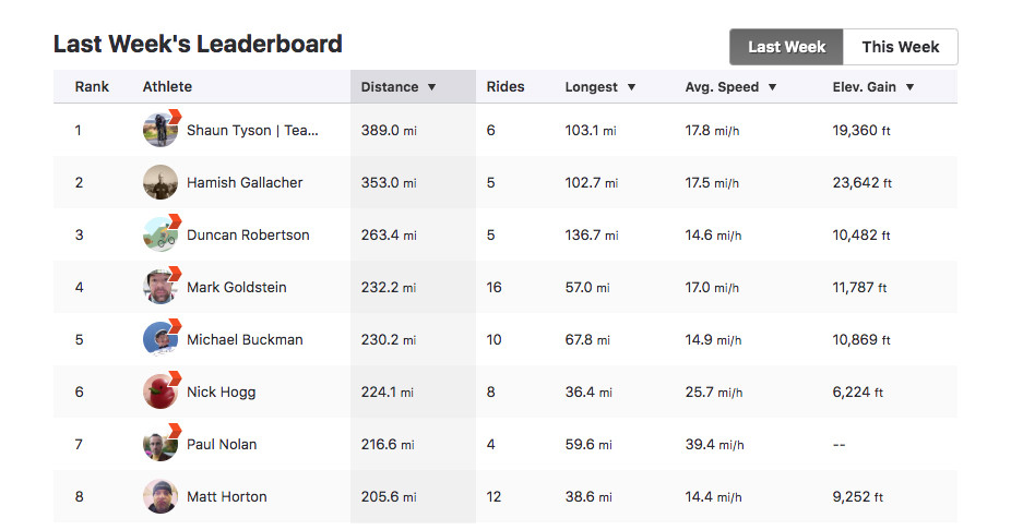 Online screenshot of last weeks leaderboard of top cyclists on Strava
